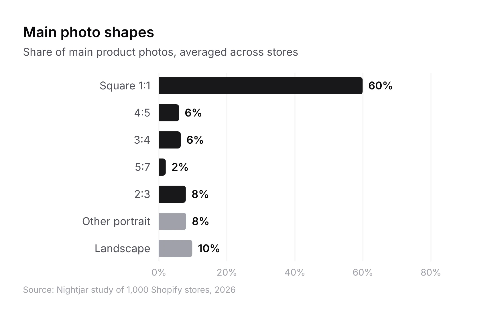 Bar chart of Shopify main product photo shapes, averaged across 1,000 stores: square 1:1 60%, 4:5 6%, 3:4 6%, 5:7 2%, 2:3 8%, other portrait shapes 8%, landscape 10%.