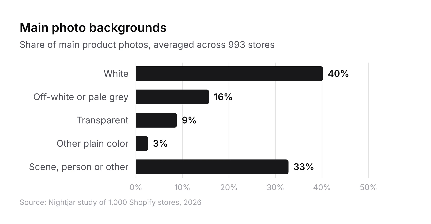 Bar chart of Shopify main product photo backgrounds, averaged across 993 stores: white 40%, off-white or pale grey 16%, transparent 9%, other plain color 3%, scene, person or other 33%.