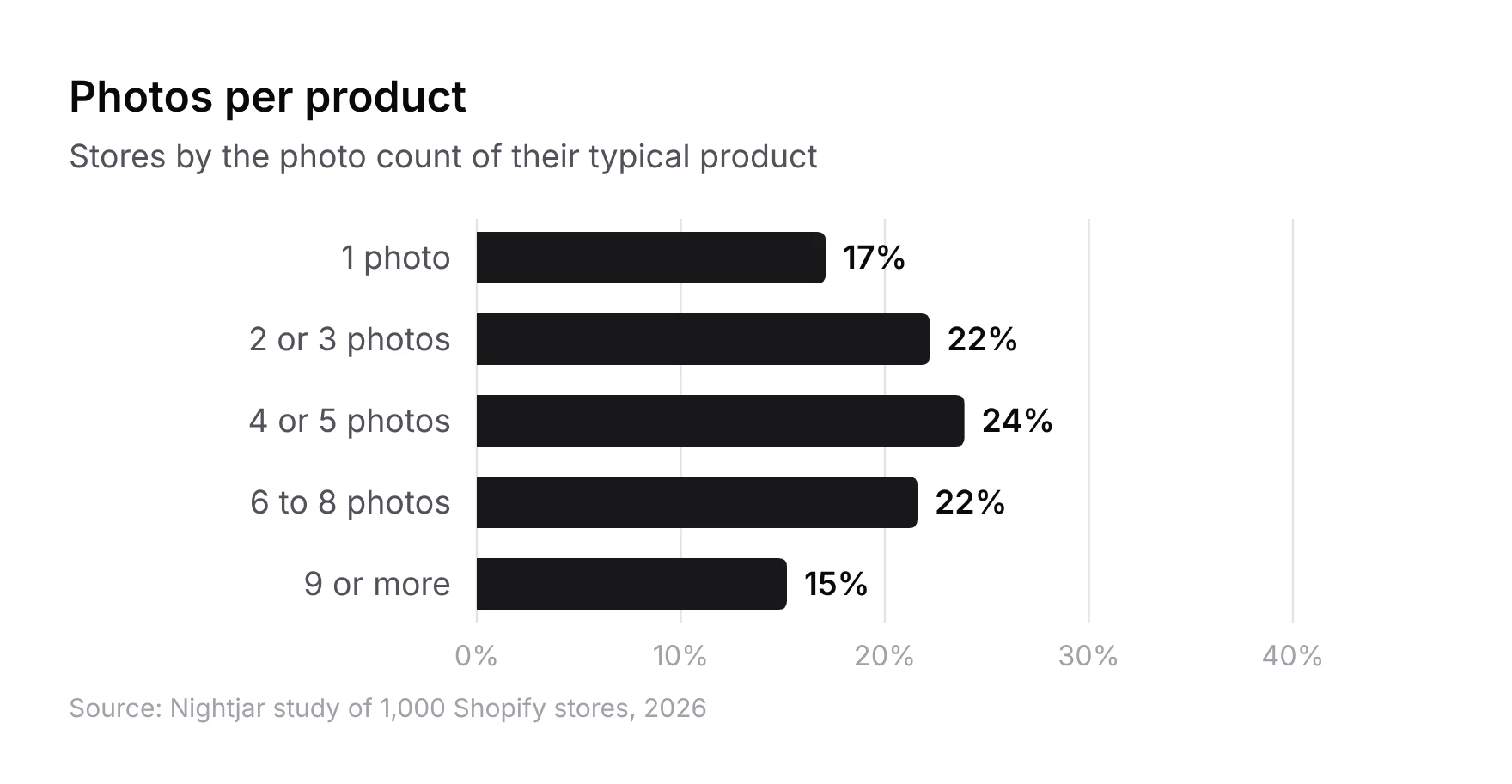 Bar chart of 1,000 Shopify stores by the photo count of their typical product: 1 photo 17%, 2 or 3 photos 22%, 4 or 5 photos 24%, 6 to 8 photos 22%, 9 or more 15%.