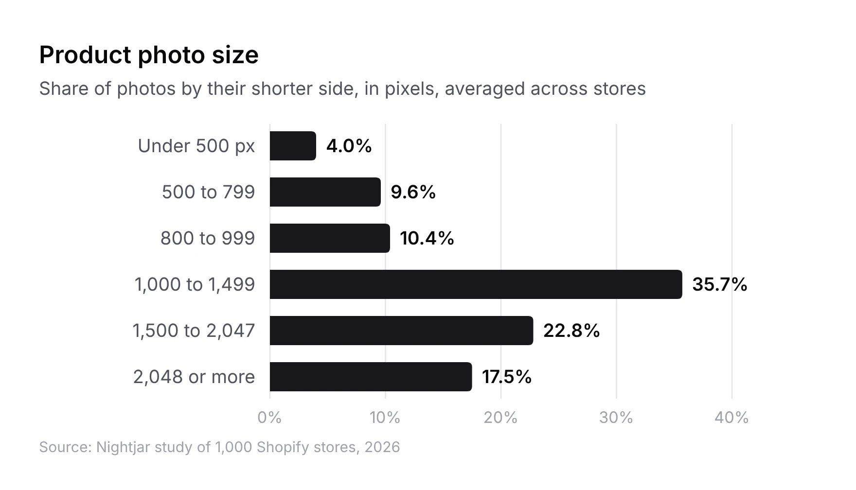 Bar chart of Shopify product photos by their shorter side in pixels, averaged across stores: under 500 px 4.0%, 500 to 799 9.6%, 800 to 999 10.4%, 1,000 to 1,499 35.7%, 1,500 to 2,047 22.8%, 2,048 or more 17.5%.